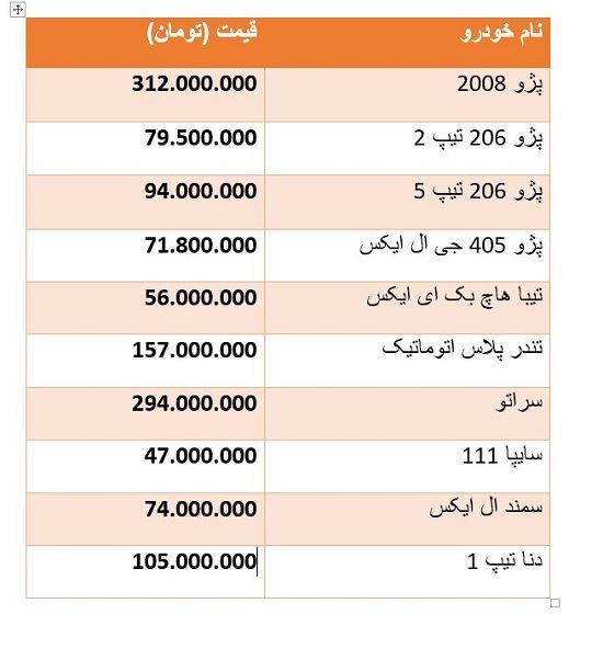 قیمت پژو ۲۰۰۸ حدود ۳میلیون تومان کاهش یافت