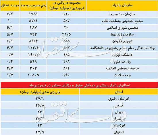 اولین گزارش پرداختی‌های خزانه رونمایی شد