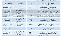 آخرین وضعیت بازار اجاره مسکن در تهران