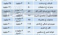 آخرین وضعیت بازار اجاره مسکن در تهران