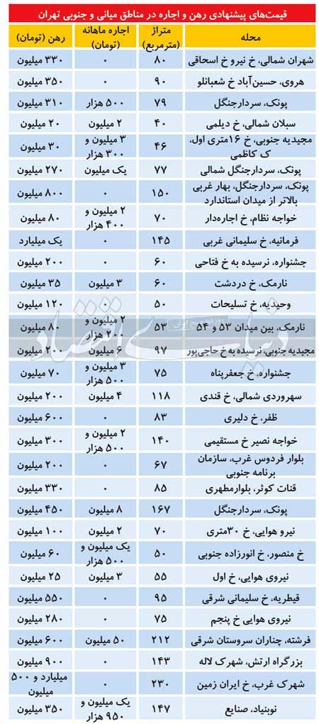 آخرین وضعیت بازار اجاره مسکن در تهران