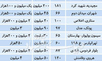 تعدیل رهن و اجاره در مناطق مصرفی تهران