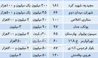 تعدیل رهن و اجاره در مناطق مصرفی تهران