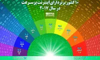 ده کشور برتر دارای اینترنت پر سرعت در 2017