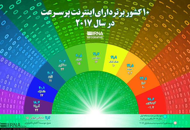 ده کشور برتر دارای اینترنت پر سرعت در 2017