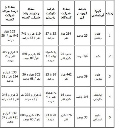 پر ظرفیت و کم ظرفیت ترین دانشگاهها