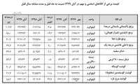 شیب افزایش قیمت کالا‌های اساسی تندتر شد