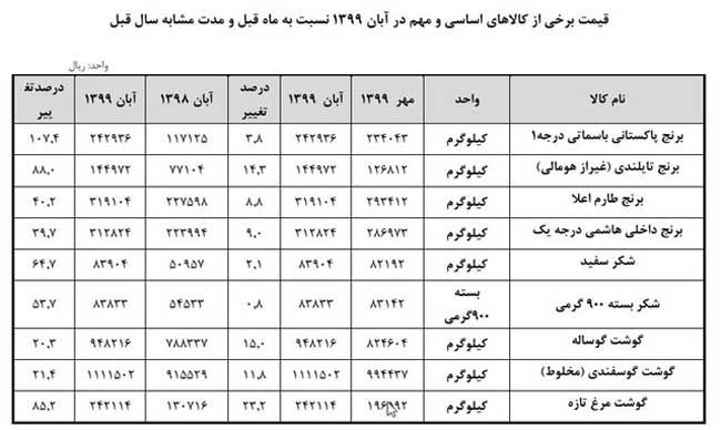 شیب افزایش قیمت کالا‌های اساسی تندتر شد