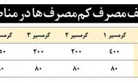 بیم و امید‌های ارائه برق رایگان به مشترکان