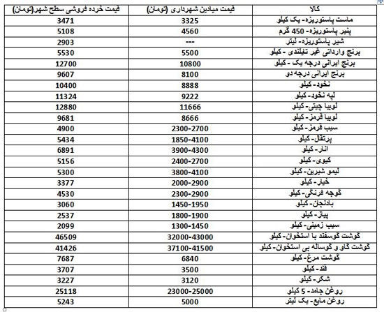 تغییرات قیمتیِ سفره ایرانی در آستانه یلدا