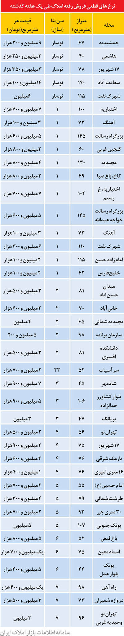 قیمت آپارتمان در تهران