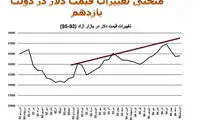 تغییرات قیمت دلار در دولت یازدهم را ببینید