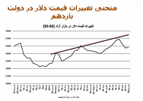 تغییرات قیمت دلار در دولت یازدهم را ببینید