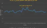 ایرانیان در آبان ماه چقدر از تلگرام استفاده کردند؟