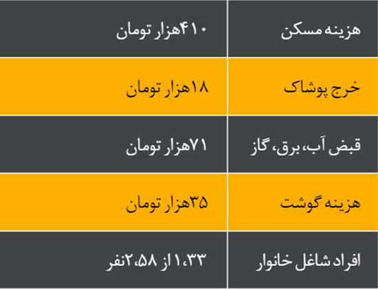 شما عضو کدام دهک اقتصادی هستید؟