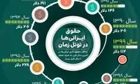 اینفوگرافی؛ حقوق ایرانی‌ها در تونل زمان