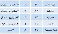 قیمت قطعی آپارتمان در تهران