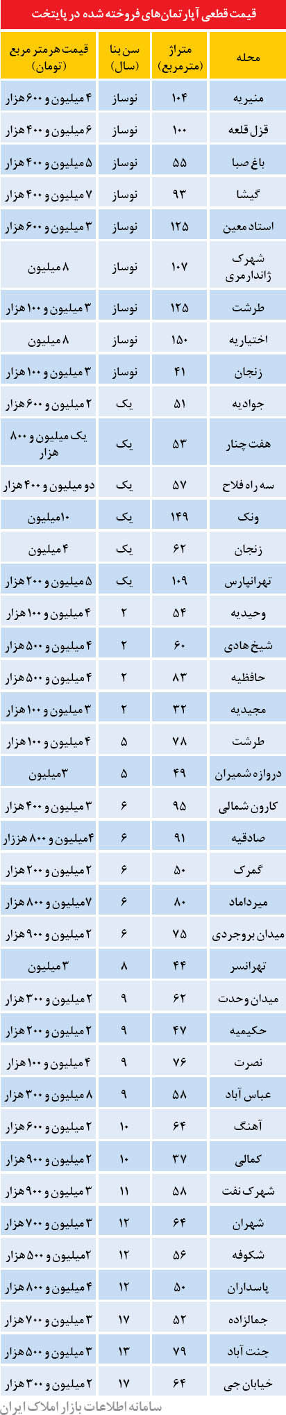 قیمت قطعی آپارتمان در تهران