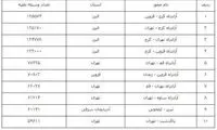 ۱۰ جاده شلوغ کشور اعلام شد