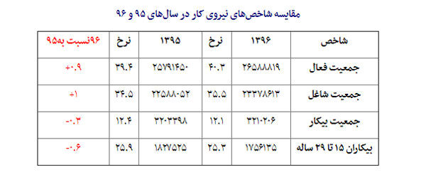 آمار اشتغال در سال قبل چقدر بود؟