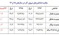 آمار اشتغال در سال قبل چقدر بود؟