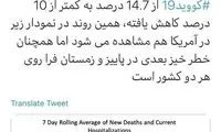 کاهش مرگ‌های کرونایی در ایران