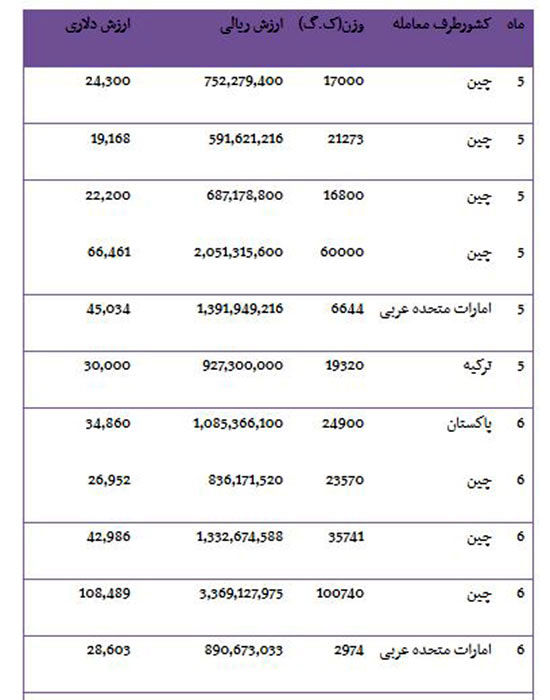 واردات بیش از 400 تن سرپيچ لامپ به کشور