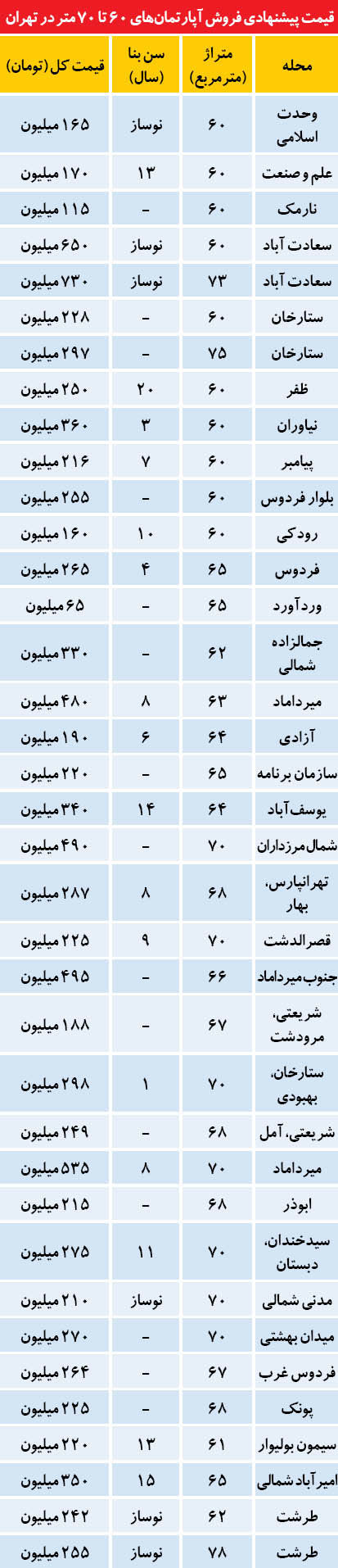 آپارتمان‌ های پرتقاضا در بازار مسکن