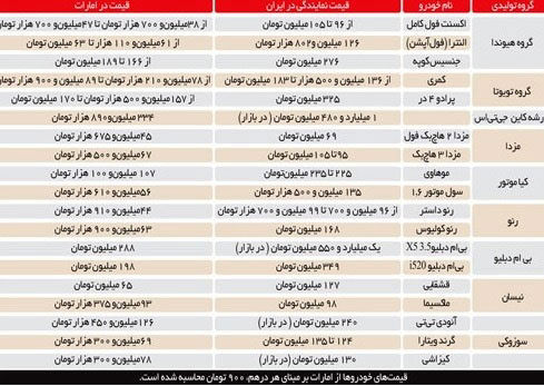 پورشه در ایران چند برابر گرانتر از امارات است؟