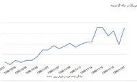 دلار 4700 تومان ماند؛ آقای سیف! خیالمان راحت نیست!