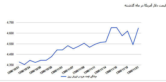 دلار 4700 تومان ماند؛ آقای سیف! خیالمان راحت نیست!