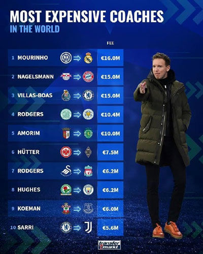 گران‌ترین نقل و انتقالات مربیان تاریخ فوتبال