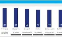 یک عنوان تسلی‌بخش برای پرسپولیس در آسیا