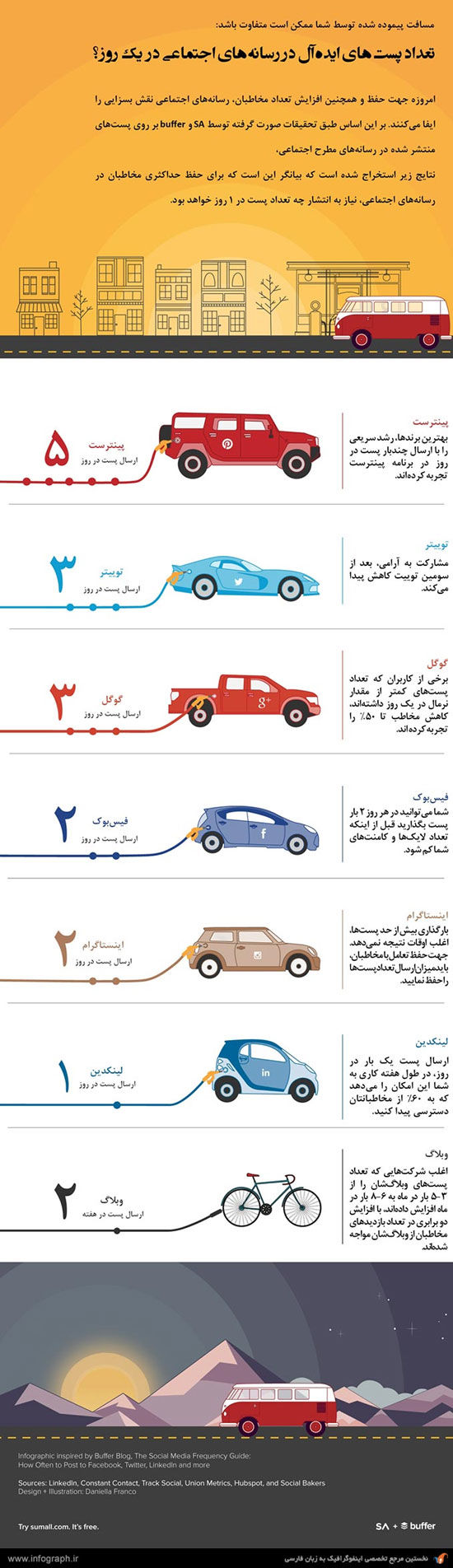 تعداد پست‌ ایده‌آل درشبکه‌های اجتماعی