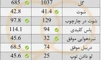 مقایسه عملکرد منشا در پرسپولیس و استقلال
