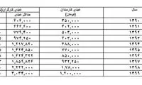 کارمندان و کارگران چقدر عیدی می‌گیرند؟