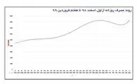 میزان مصرف کاربران از اینترنت رایگان در ایام کرونا