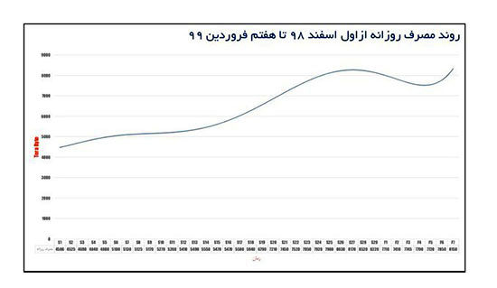 میزان مصرف کاربران از اینترنت رایگان در ایام کرونا