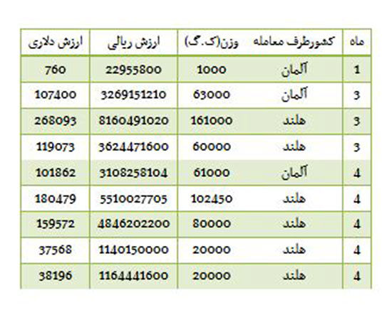 واردات 560 تن بذر سیب زمینی از آلمان و هلند!