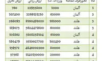 واردات 560 تن بذر سیب زمینی از آلمان و هلند!