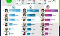 رقابت نزدیک سه کاندیدا در فضای مجازی