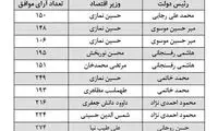 رکورددار رای اعتماد در تاریخ بعد از انقلاب