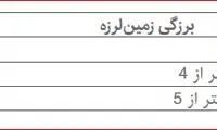 ثبت 665 پس‌لرزه در سرپل ذهاب طی 8 روز