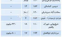 قیمت رهن کامل در بازار اجاره‌ی شمال تهران