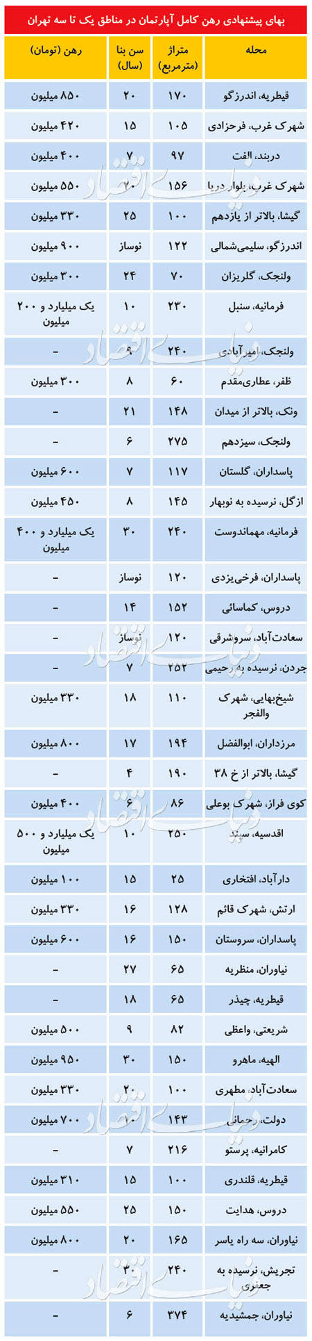 قیمت رهن کامل در بازار اجاره‌ی شمال تهران