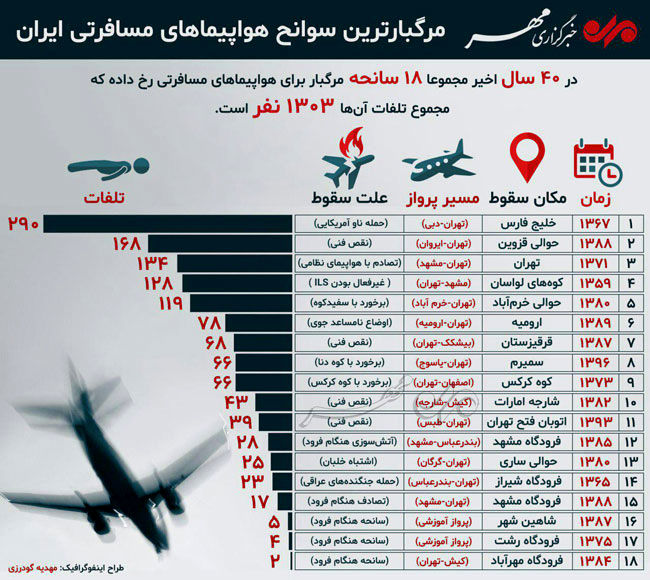 مرگبارترین سوانح هواپیما‌های مسافرتی در ایران