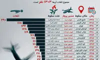 مرگبارترین سوانح هواپیما‌های مسافرتی در ایران