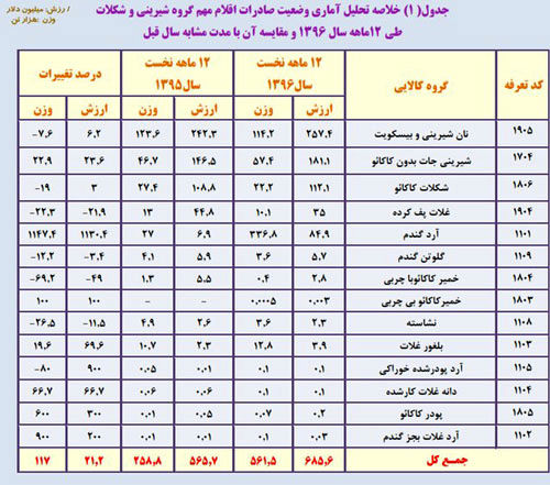 گرانی بیسکویت و شکلات ایرانی در بازار جهانی