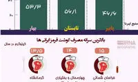 اینفوگرافیک؛ حال و روز تولید و مصرف گوشت