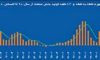چرا قیمت‌ها بالا می‌رود؟